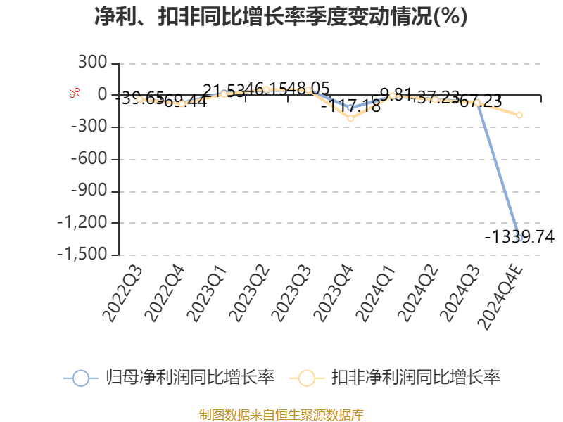 东方雨虹预警：2024年净利润或暴跌93.51%至95.66%