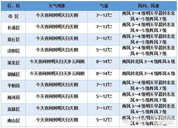 济阳县最新天气预报