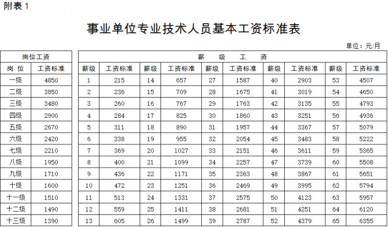 事业单位最新工资标准详解