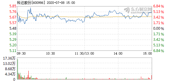 科达股份股吧最新消息综述