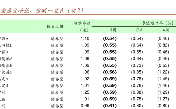 关于今天最新净值查询，解析110031基金净值的文章