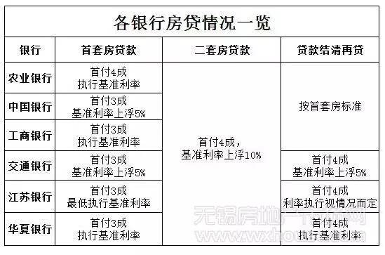 无锡银行房贷最新消息全面解读