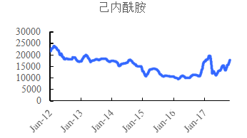 关于已内酰胺价格的最新消息