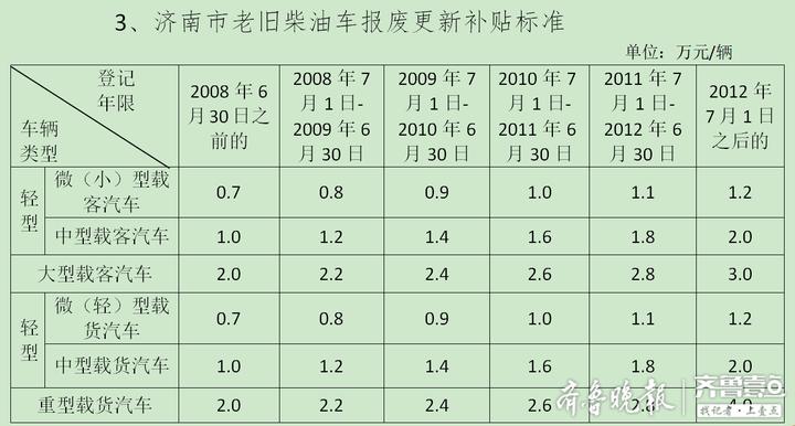 小汽车报废补贴最新政策详解