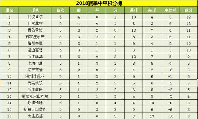 中甲积分榜最新排名一览