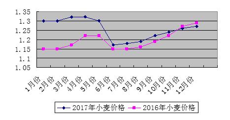 2017年小麦价格最新行情走势预测