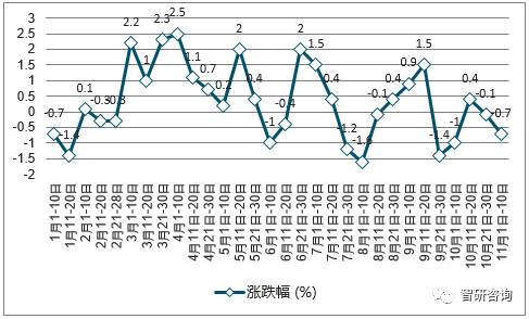 2017最新玉米价格走势图分析