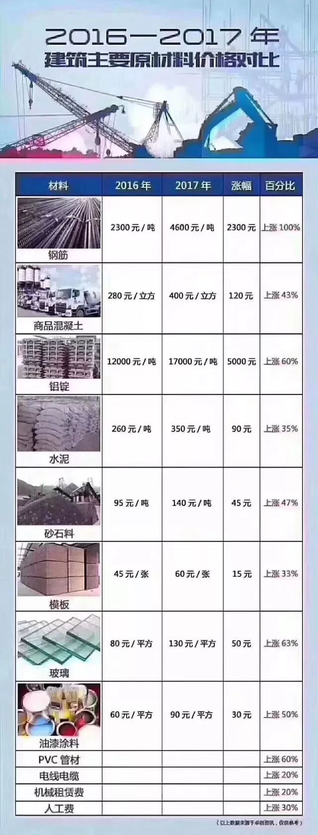 最新建筑材料价格行情分析