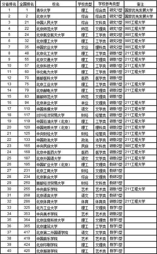 北京市大学排名2017最新排名，深度分析与展望