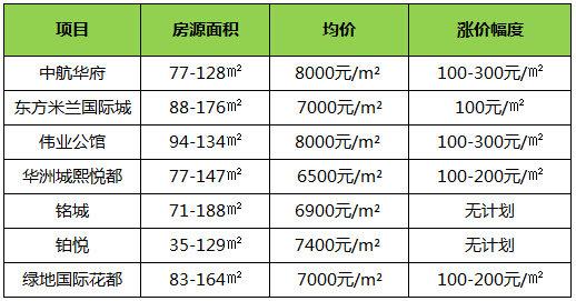 华洲城熙悦都最新房价动态，深度解析与前景展望