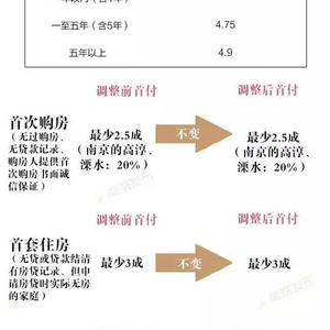 南京二套房最新政策解读