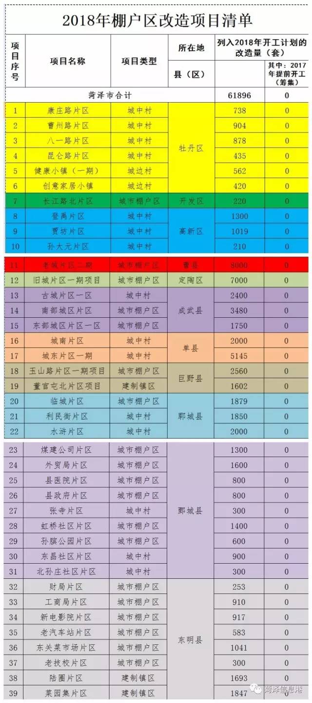 菏泽市牡丹区棚改最新动态