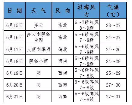 最新平潭天气预报一周（XXXX年XX月XX日至XX月XX日）